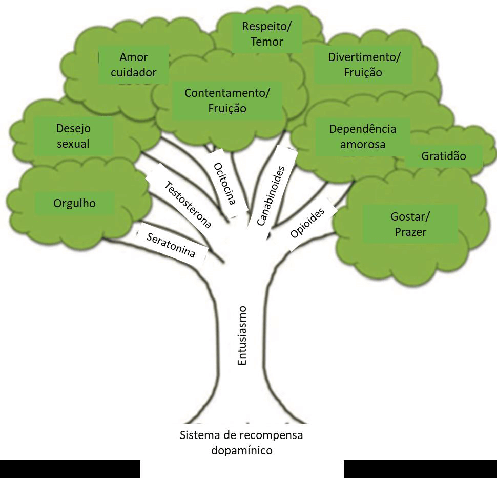Árvore de Sistema de Recompensa Dopamínico